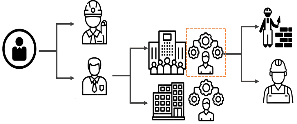 Gestión estratégica de obra